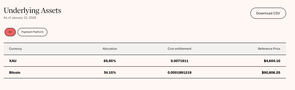 Underlying assets in the 21Shares Bitcoin Gold (BOLD) ETP. Source: 21Shares