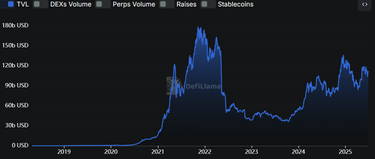 When measured by TVL, the DeFi sector peaked in 2022. Source: DefiLlama