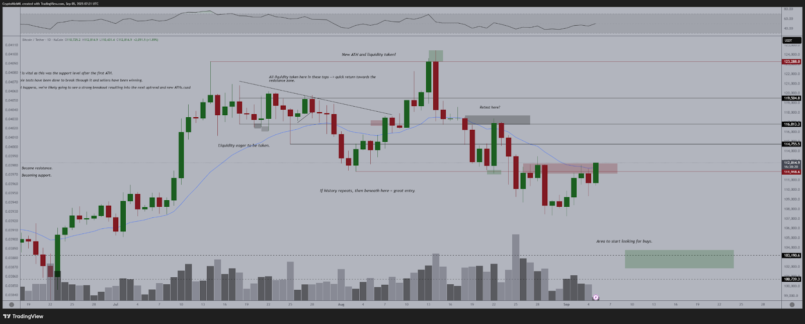 BTC/USD daily chart. Source: Michael van de Poppe