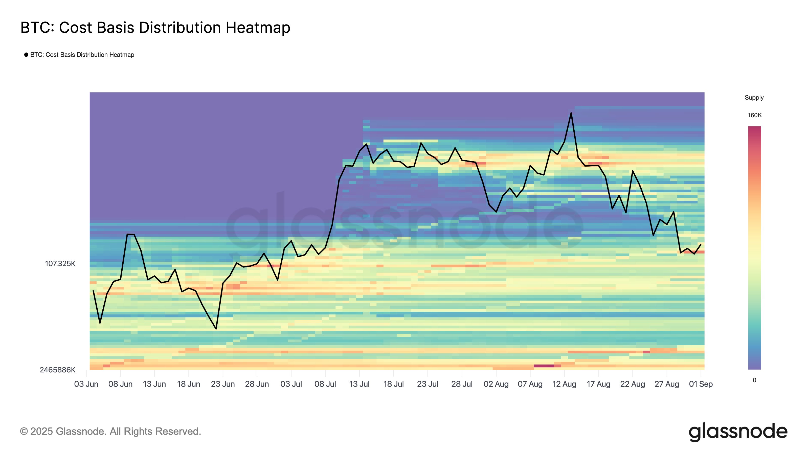 Bitcoin Cost Basis Distribution Heatmap. Source: Glassnode