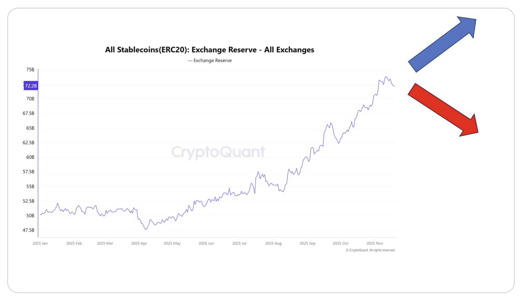 Total stablecoin exchange reserve forecast. Source: CryptoQuant