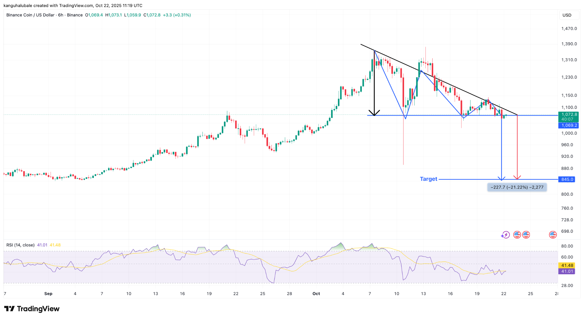 BNB/USD six-hour chart. Source: Cointelegraph/ TradingView