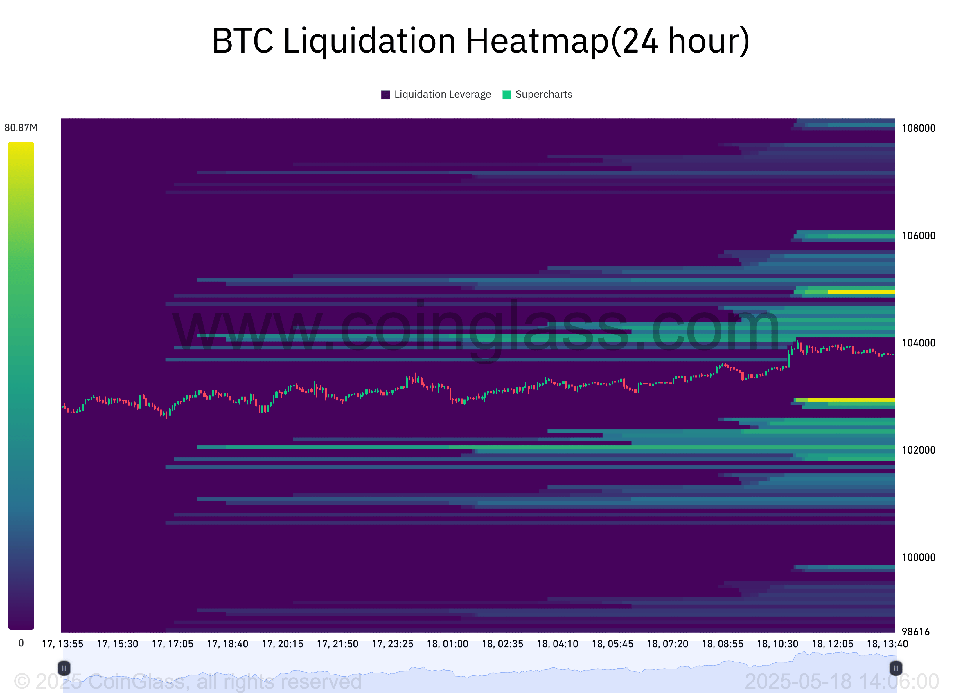 BTC liquidation heatmap. Source: CoinGlass