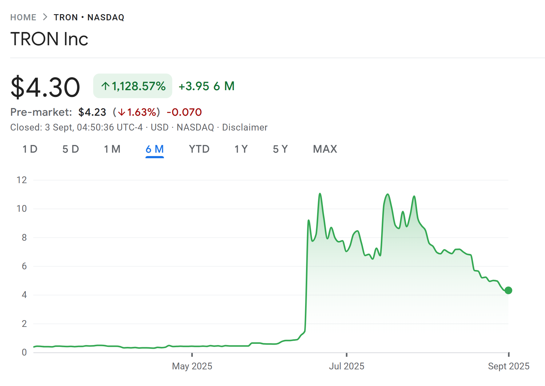 Tron Inc.’s stock is up over the past six months. Source: Google Finance
