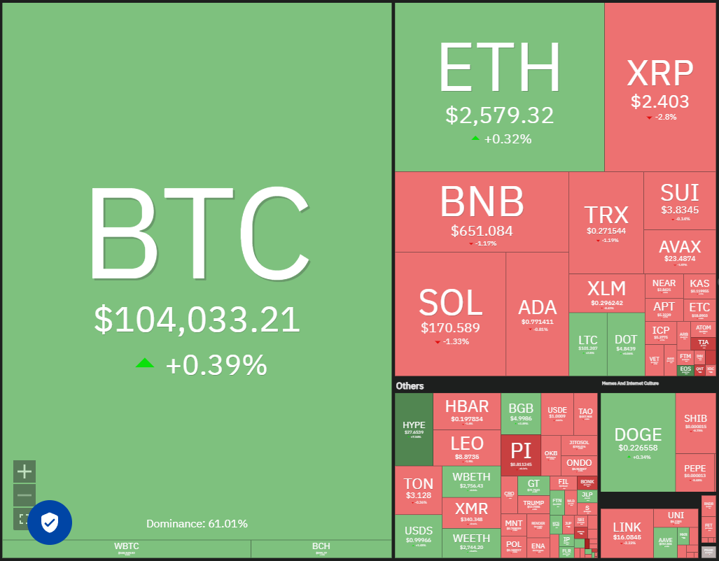 Crypto market data daily view. Source: Coin360