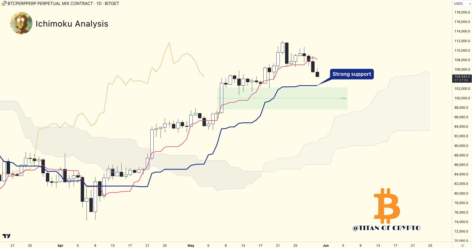 Bitcoin Ichimoku analysis by Titan of Crypto. Source: X
