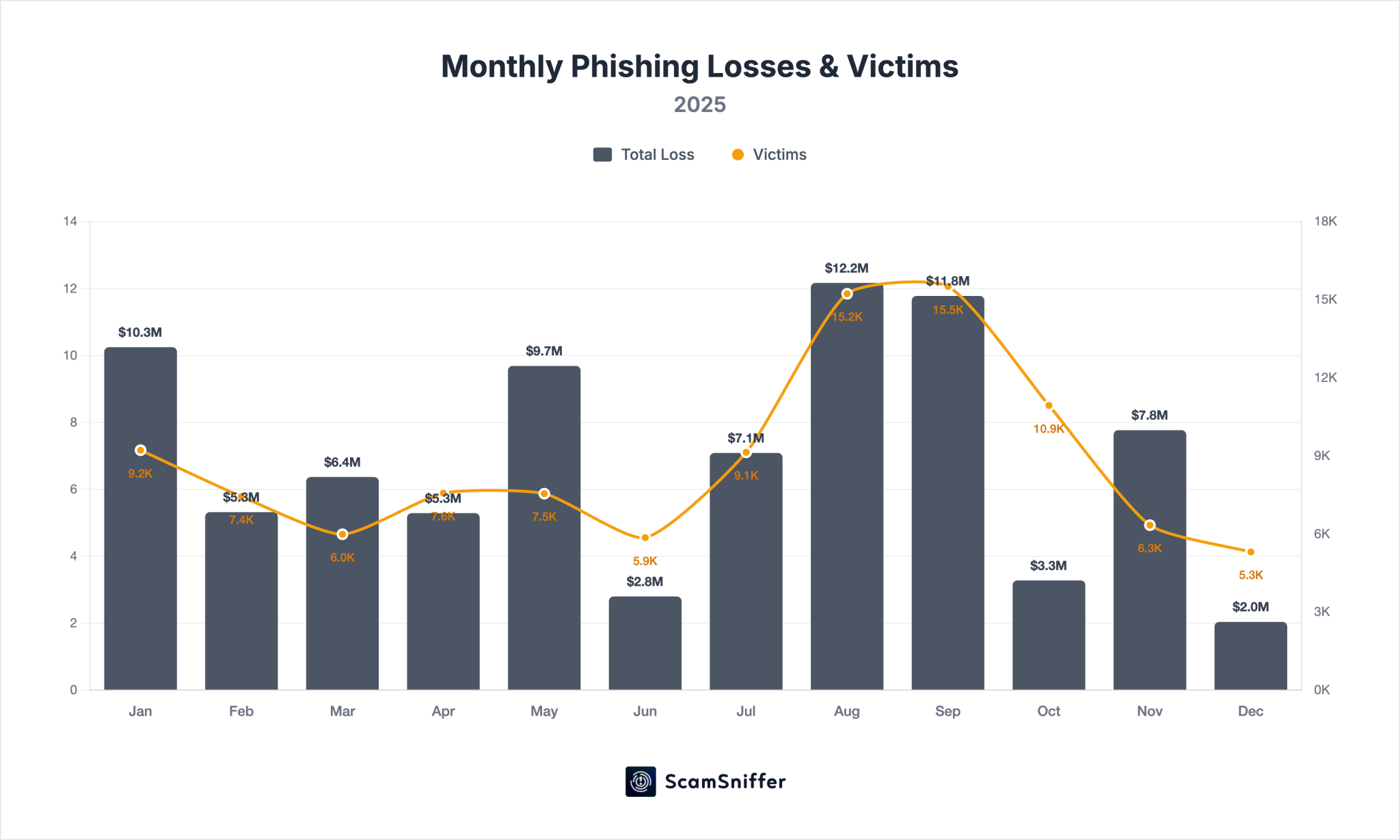 Monthly phishing losses and victims. Source: Scam Sniffer