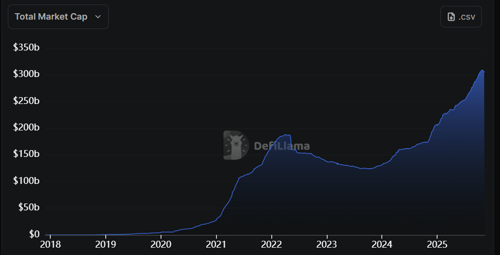 The global stablecoin market has eclipsed $300 billion this year. Source: DefiLlama