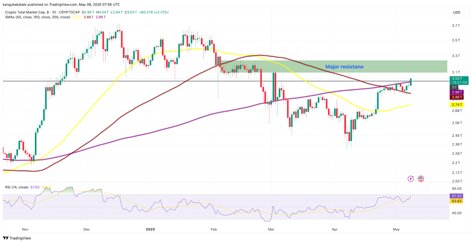 TOTAL crypto market capitalization daily performance chart. Source: Cointelegraph/ TradingView