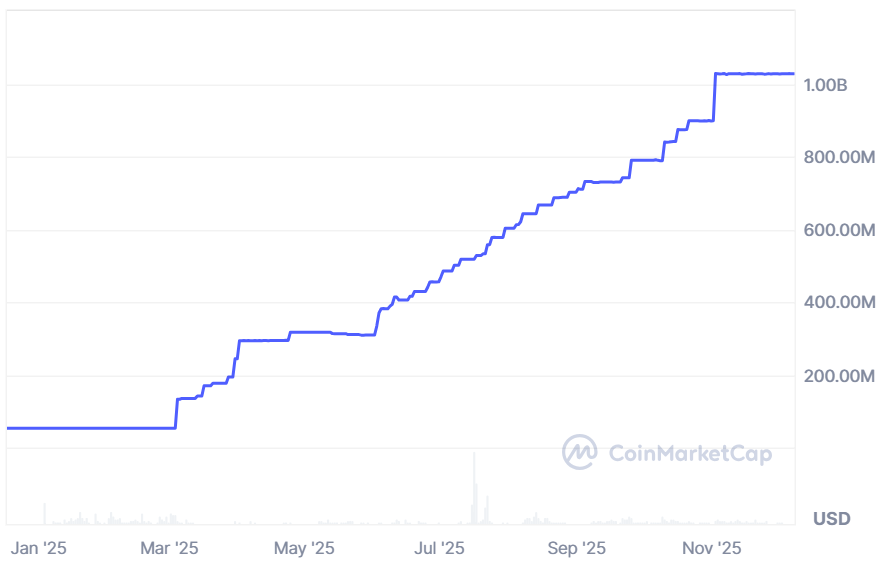 The Ripple USD stablecoin has grown to a market capitalization of more than $1 billion. Source: CoinMarketCap
