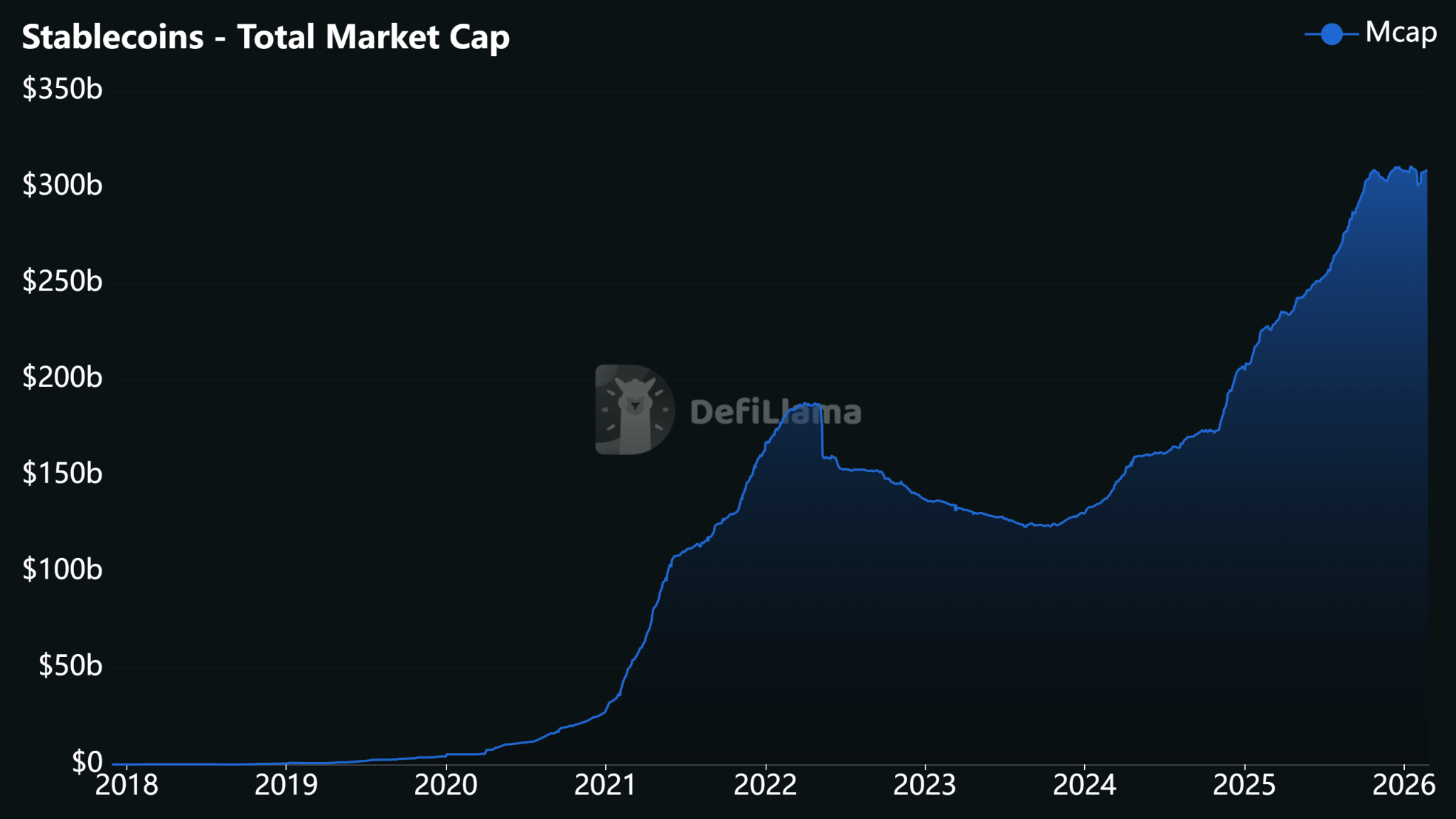 The combined market capitalization of stablecoins is approaching $310 billion. Source: DeFiLlama