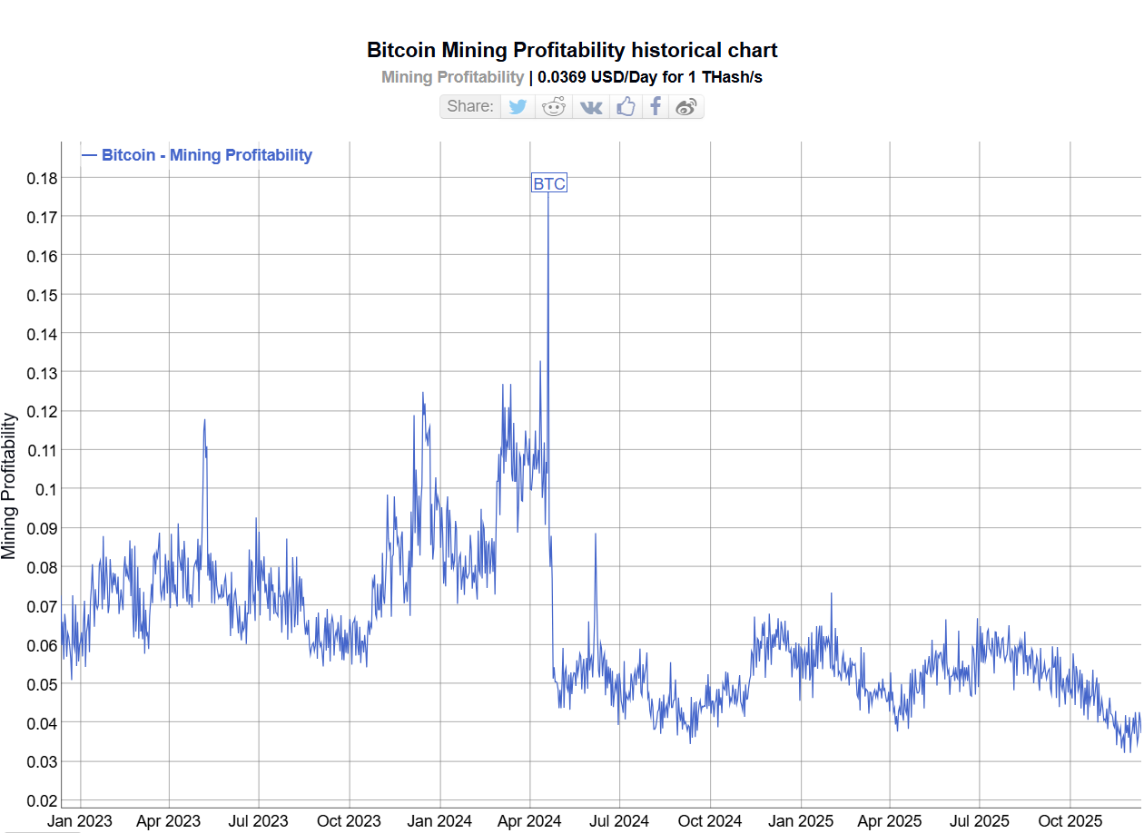 Over the past three years, Bitcoin mining profitability, measured in US dollars earned per unit of hashpower, has trended lower, reflecting post-halving revenue compression and difficulty increases. Source: BitInfoCharts