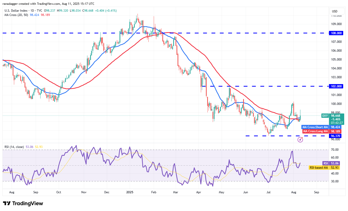 DXY daily chart. Source: Cointelegraph/TradingView