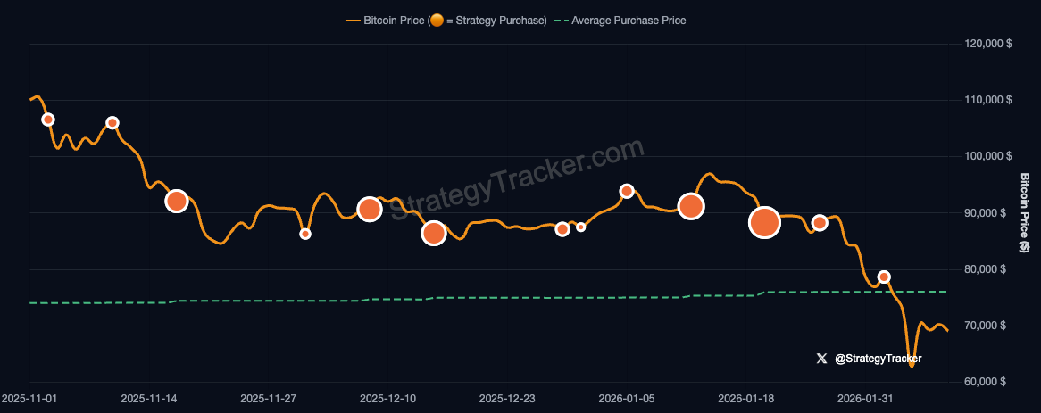 Bitcoin price versus Strategy’s average purchase price. Source: SaylorTracker