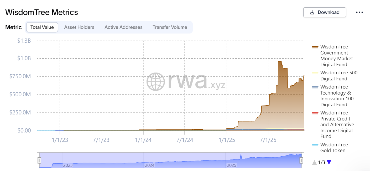 WisdomTree’s tokenization metrics. Source: RWA.xyz