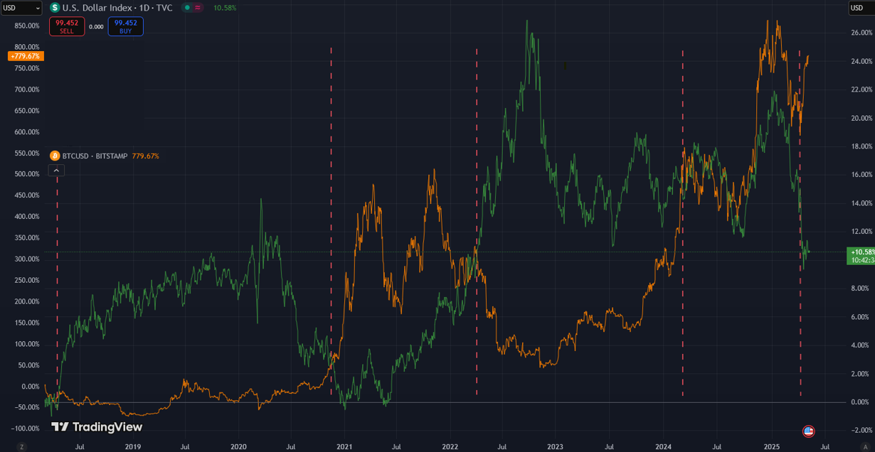 DXY vs BTC/USD 1-day. Source: Marie Poteriaieva, TradingView