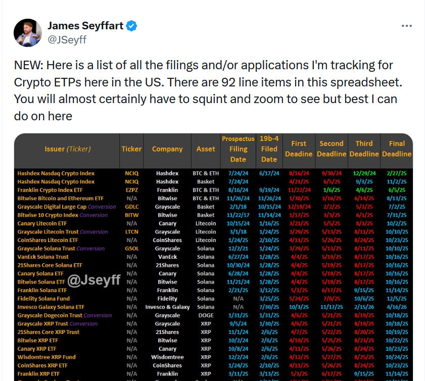 The US crypto ETP application list continues to grow. Source: James Seyffart
