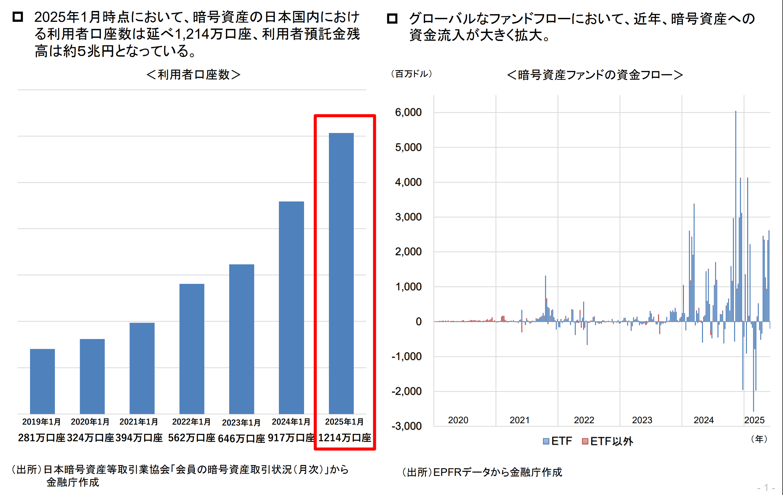 Chart showing Japan’s crypto accounts surpassing 12 million in 2025 alongside a global surge in fund flows into crypto ETFs. Source: FSA