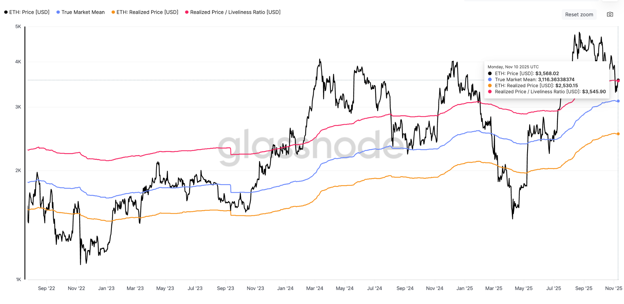 Ethereum: Key pricing levels. Source: Glassnode