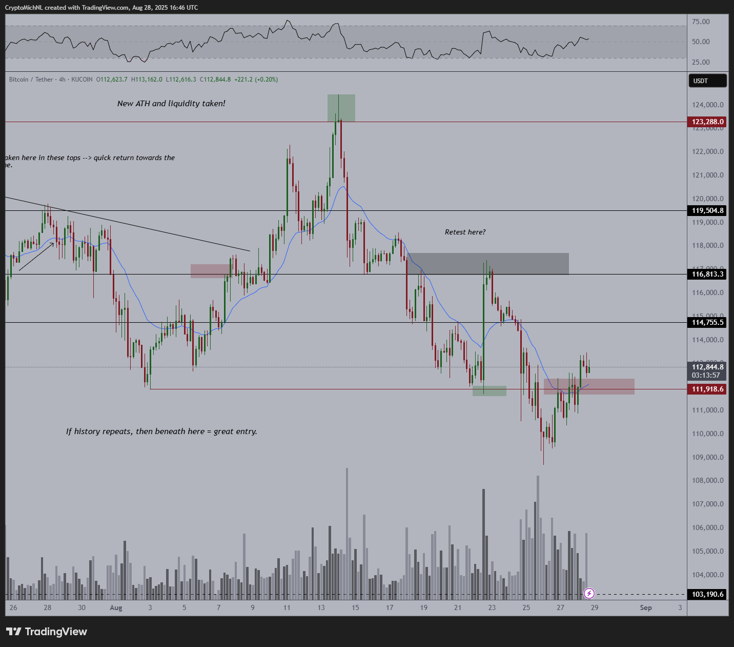 BTC/USD four-hour chart. Source: Michael van de Poppe