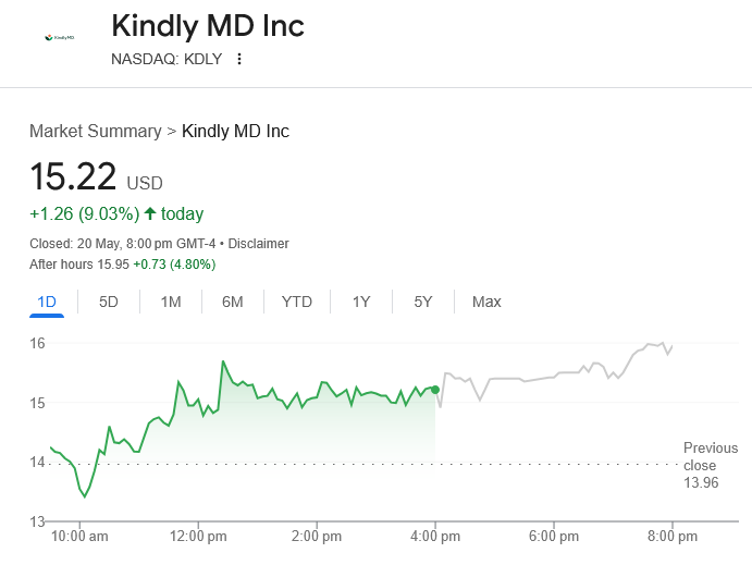 Shares of KindlyMD were up 4.8% after-hours on news that shareholders approved a merger with Nakamoto Holdings. Source: Google Finance .