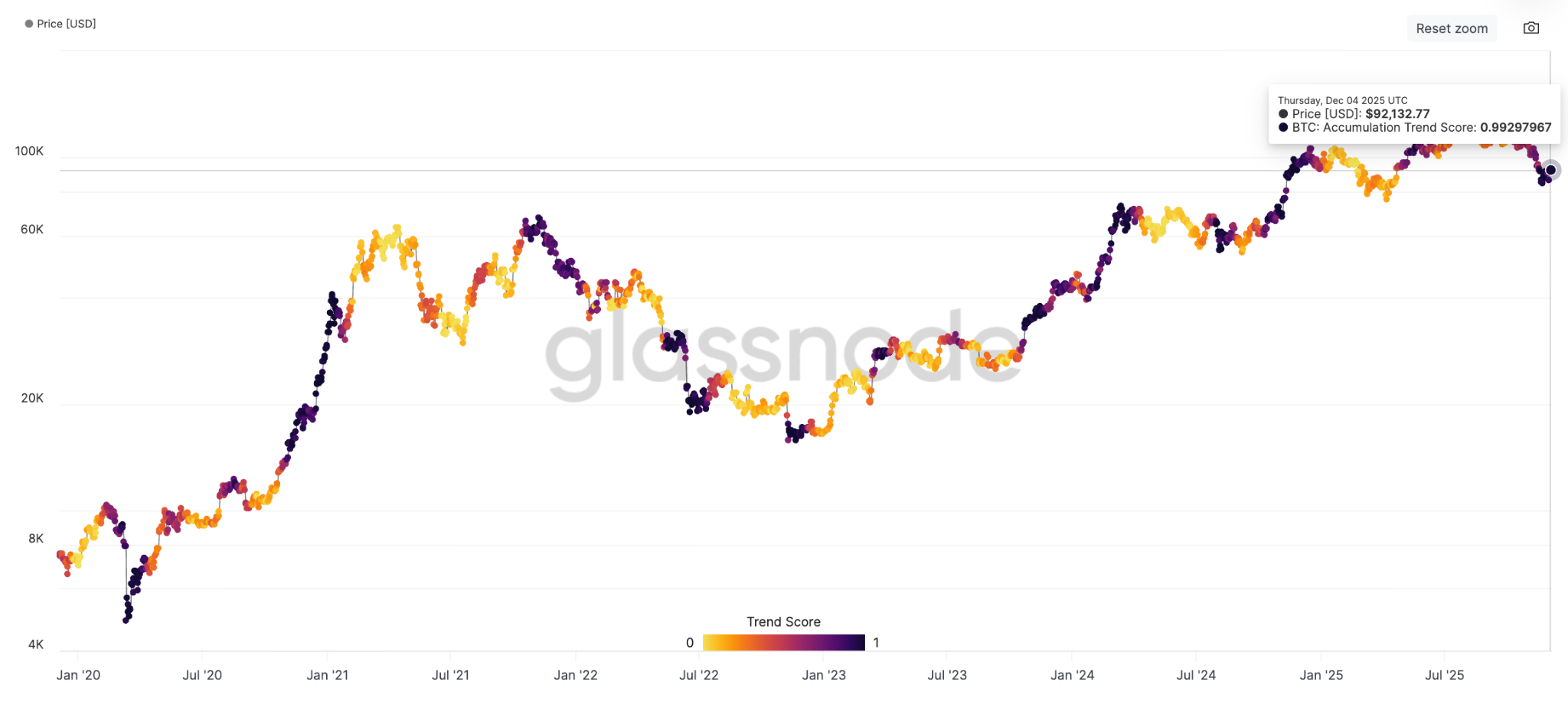 Bitcoin accumulation trend score. Source: Glassnode