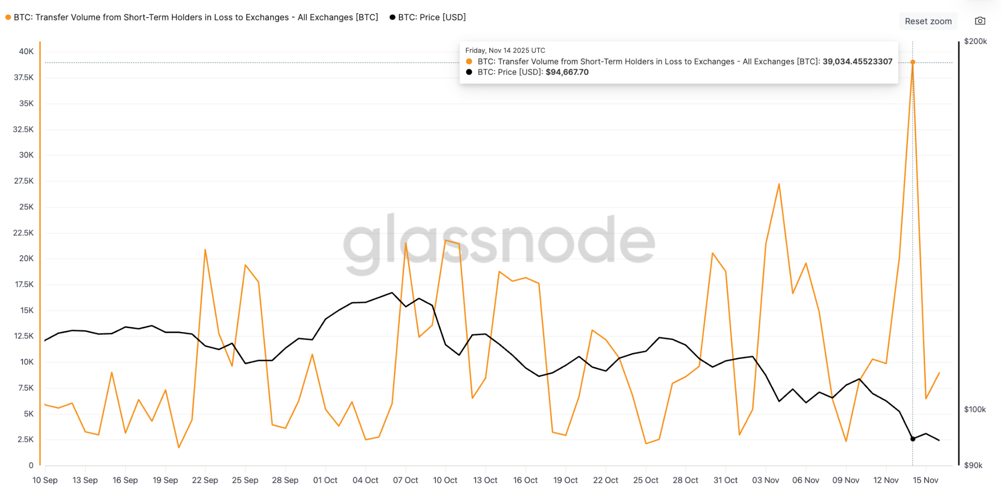 Bitcoin: Transfer volume by STH in loss to exchanges. Source: Glassnode