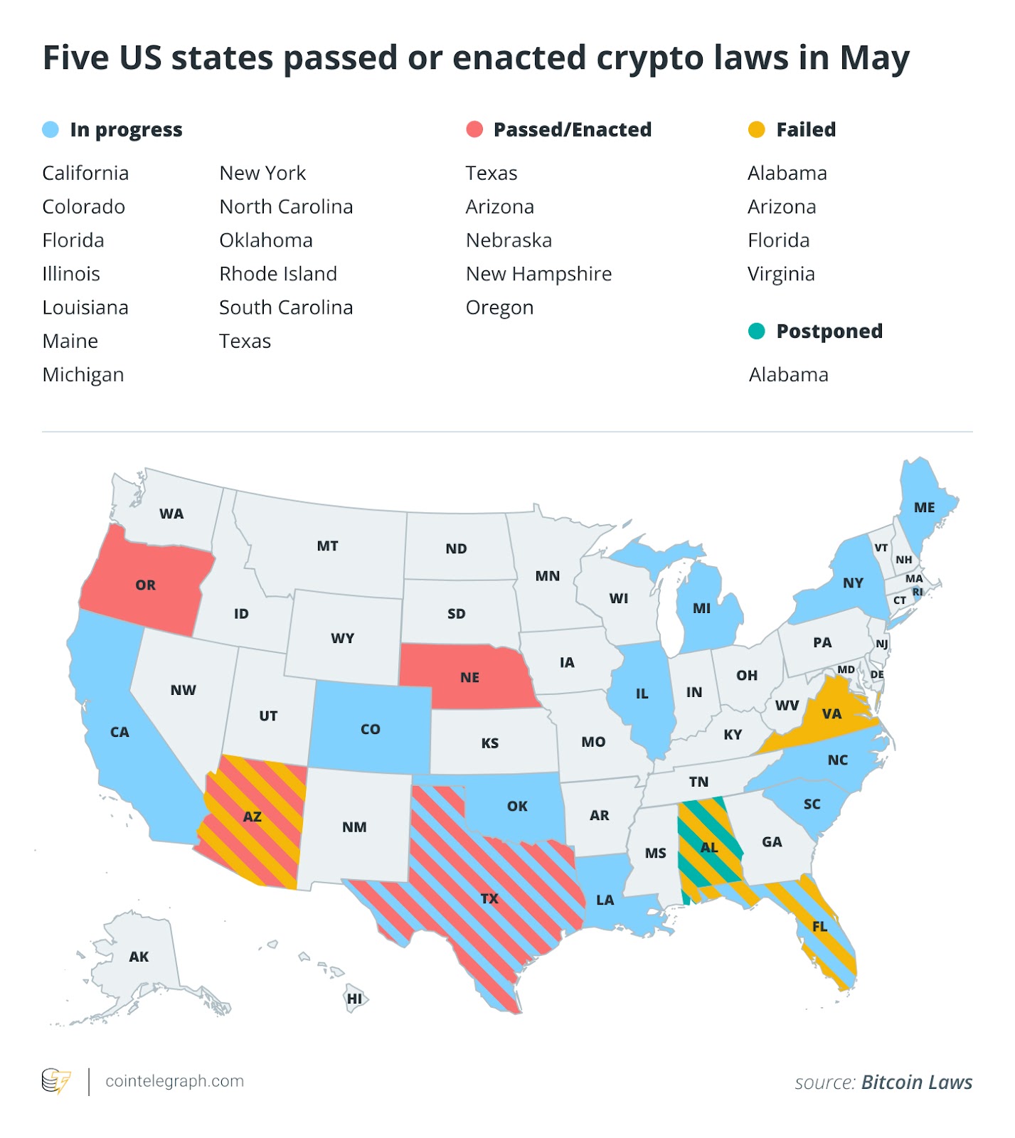 Bitcoin all-time high, five US states enact crypto laws: May in Charts