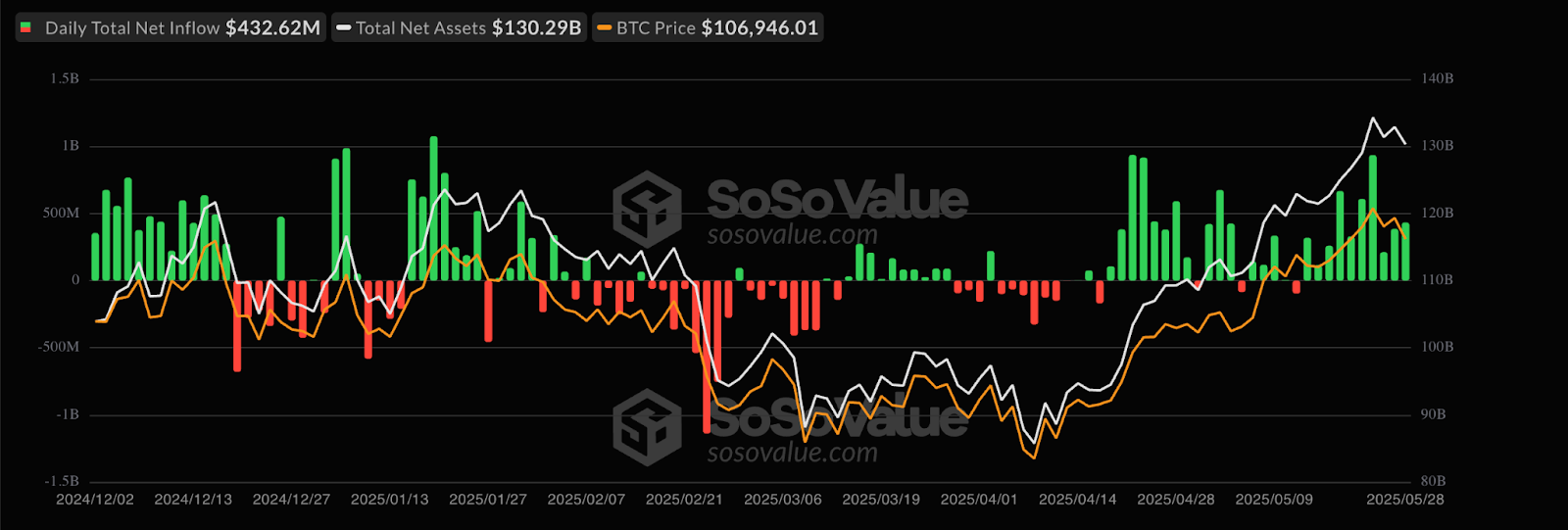 Spot Bitcoin ETF flows data. Source: SoSoValue