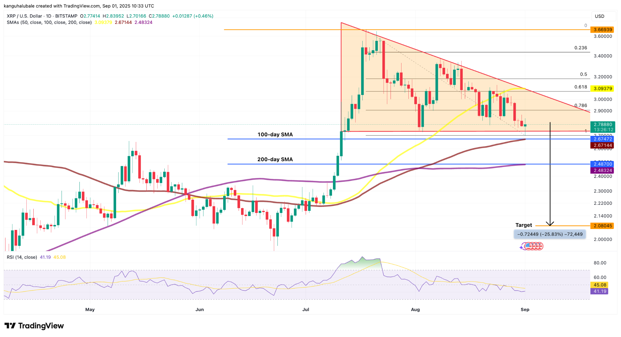 XRP/USD daily chart. Source: Cointelegraph/ TradingView