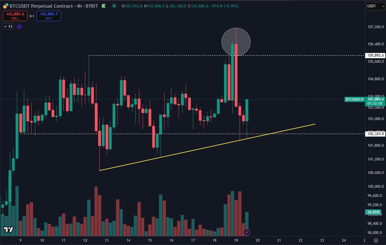 BTC/USDT perpetual contract 4-hour chart. Source: Daan Crypto Trades/X
