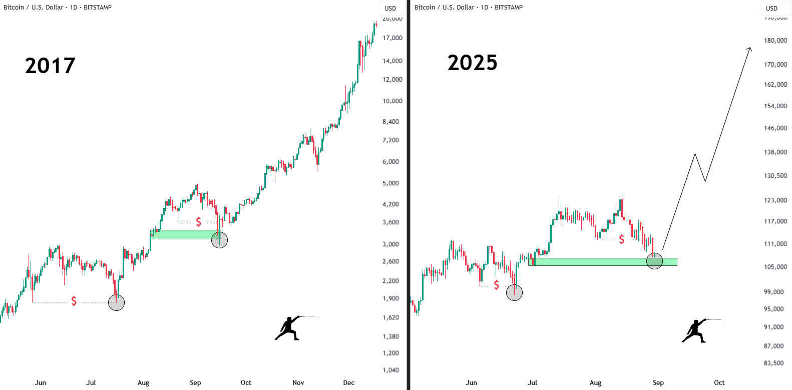 BTC/USD daily price trend comparison in 2017 vs. 2015. Source: TradingView
