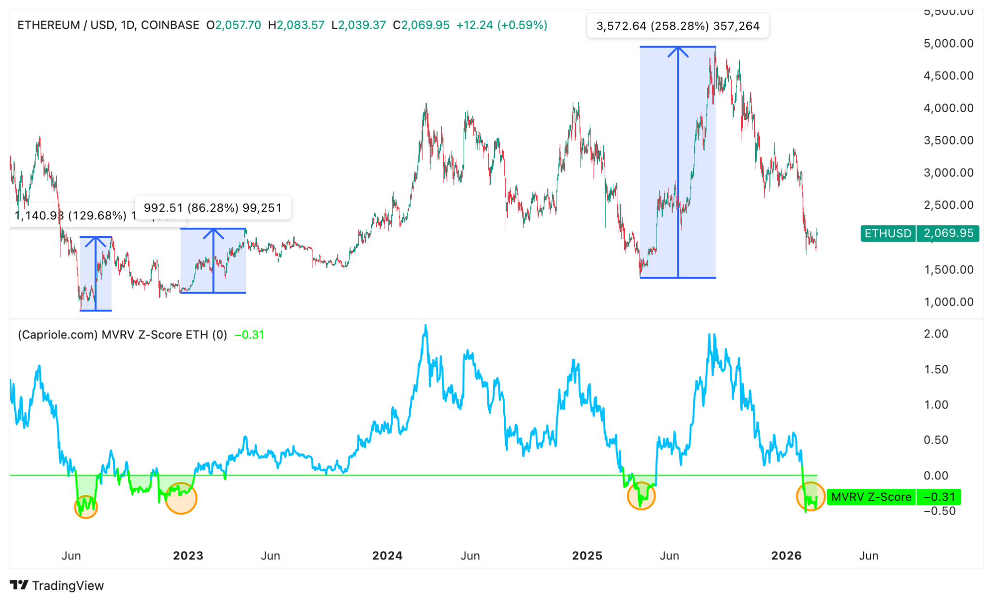 Ethereum: MVRV Z-score. Source: Capriole Investments