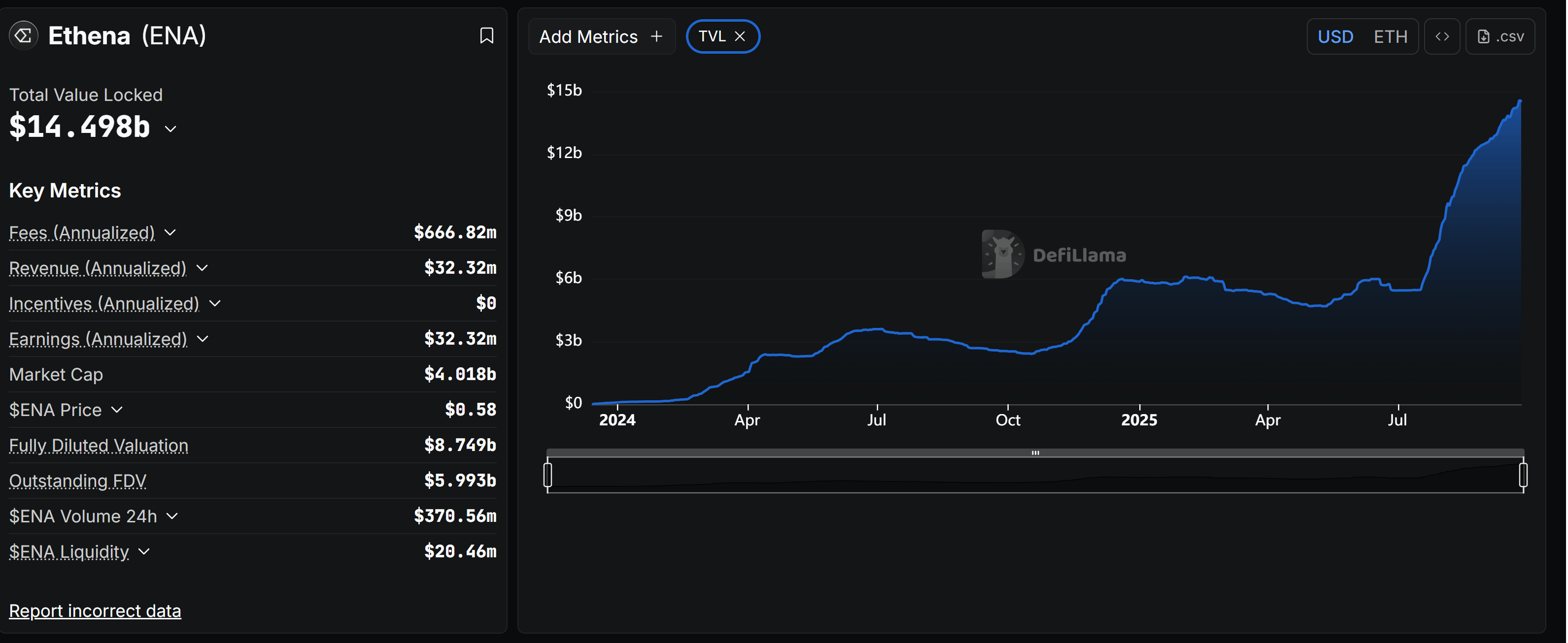 Ethena TVL reaches $14.5 billion. Source: DefiLlama