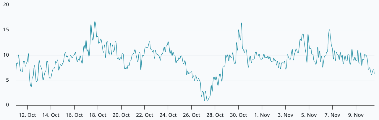 BTC 30-day options delta skew (put-call) at Deribit. Source: laevitas.ch