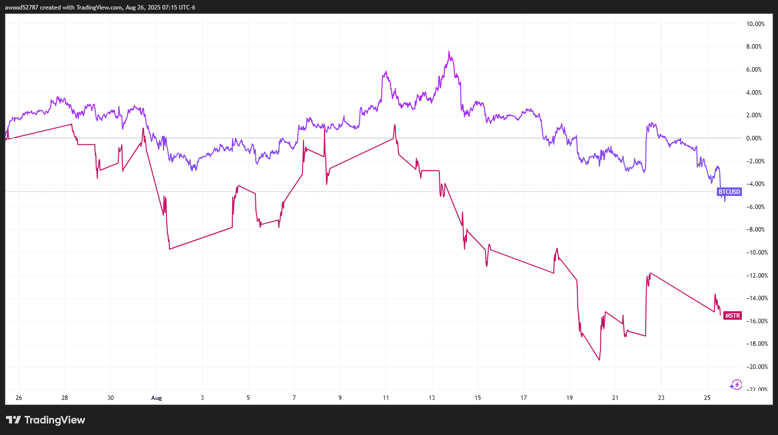 Strategy stock (red) moves in lockstep with Bitcoin’s price (purple). Source: TradingView
