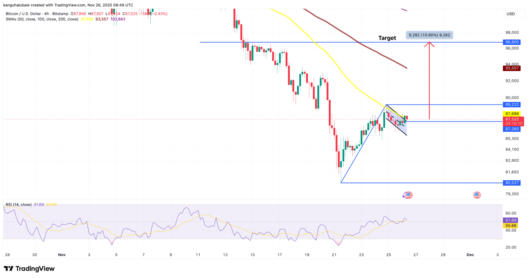 BTC/USD four-hour chart. Source: Cointelegraph/ TradingView