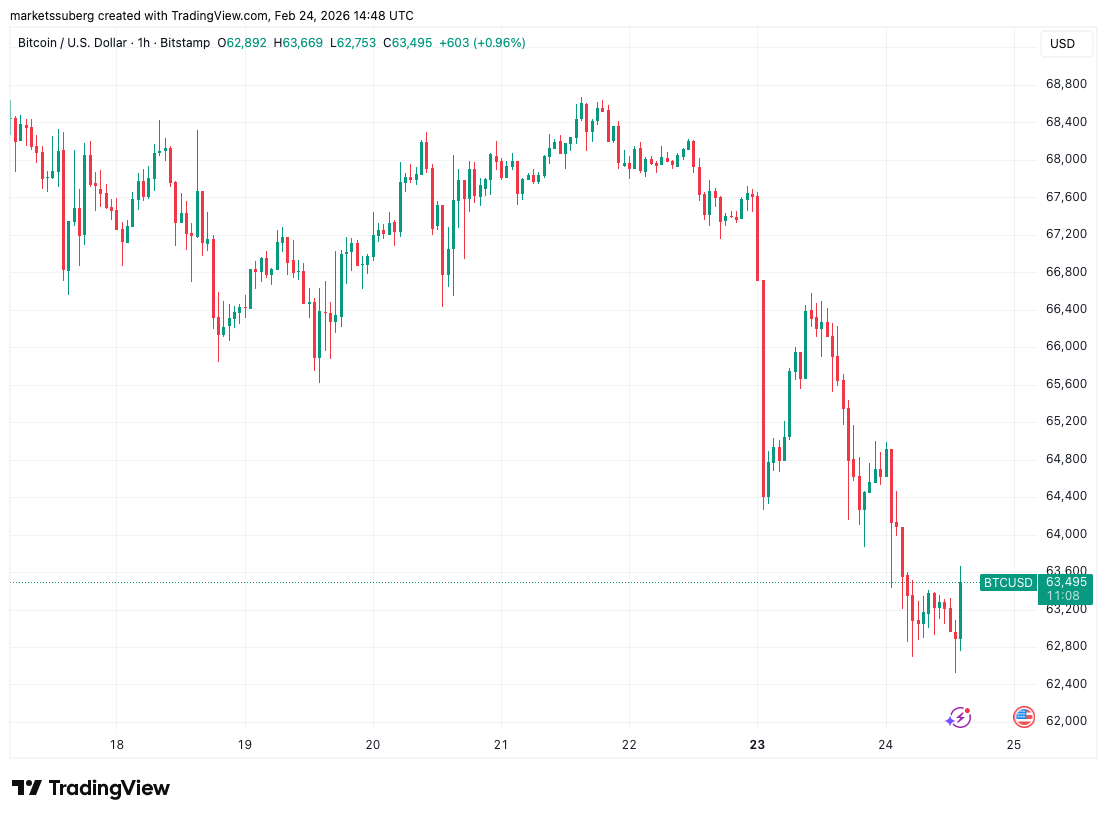 BTC/USD one-hour chart. Source: Cointelegraph/TradingView