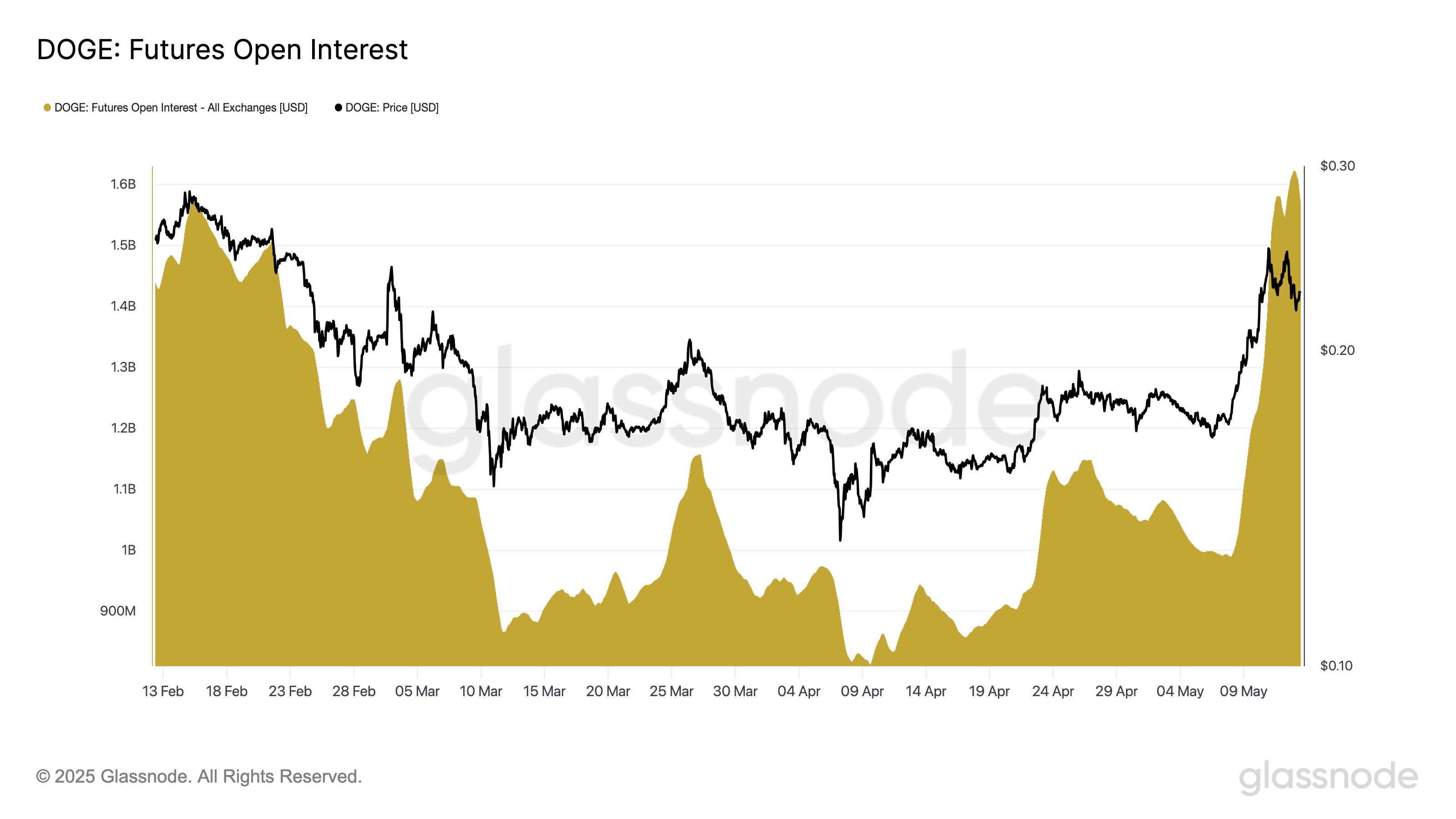 Dogecoin futures open interest. Source: Glassnode