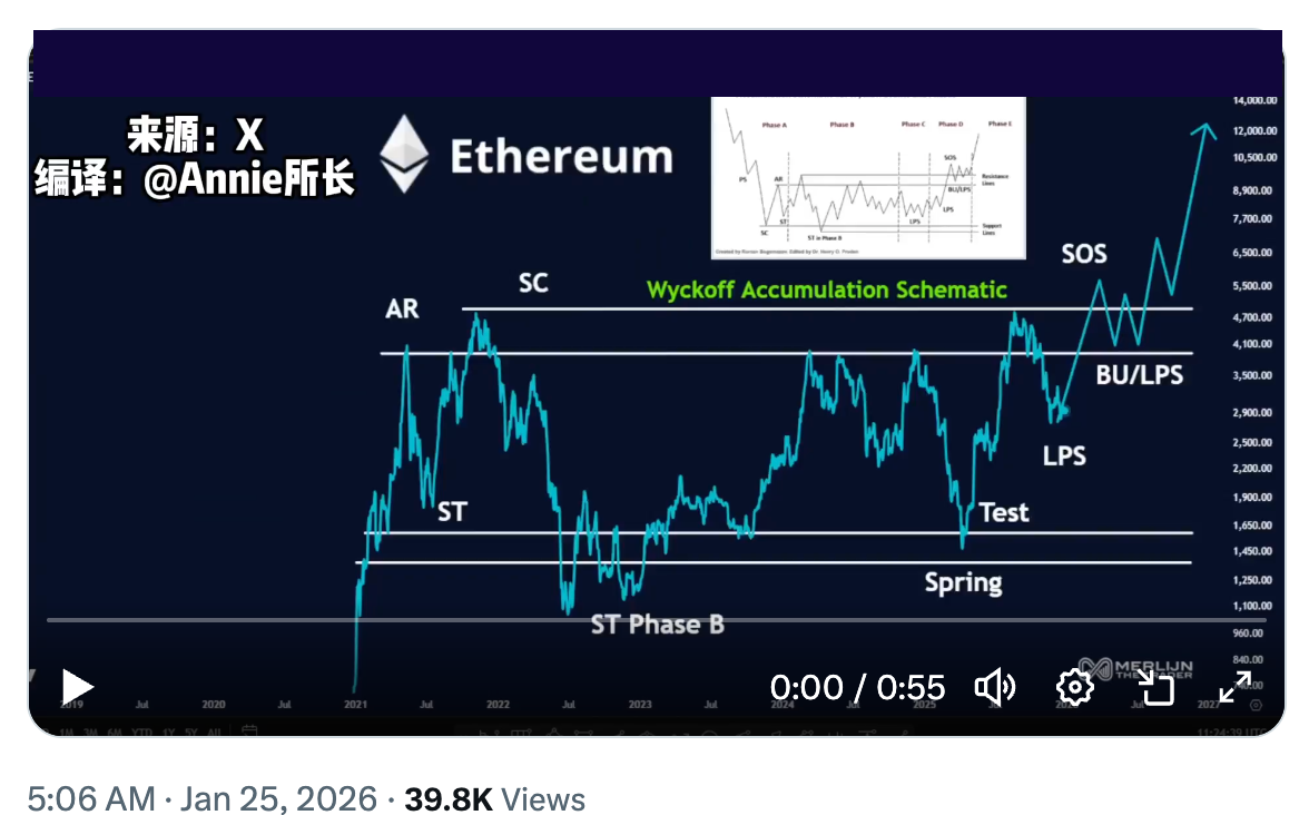 ETH/USD chart. Source: Annie