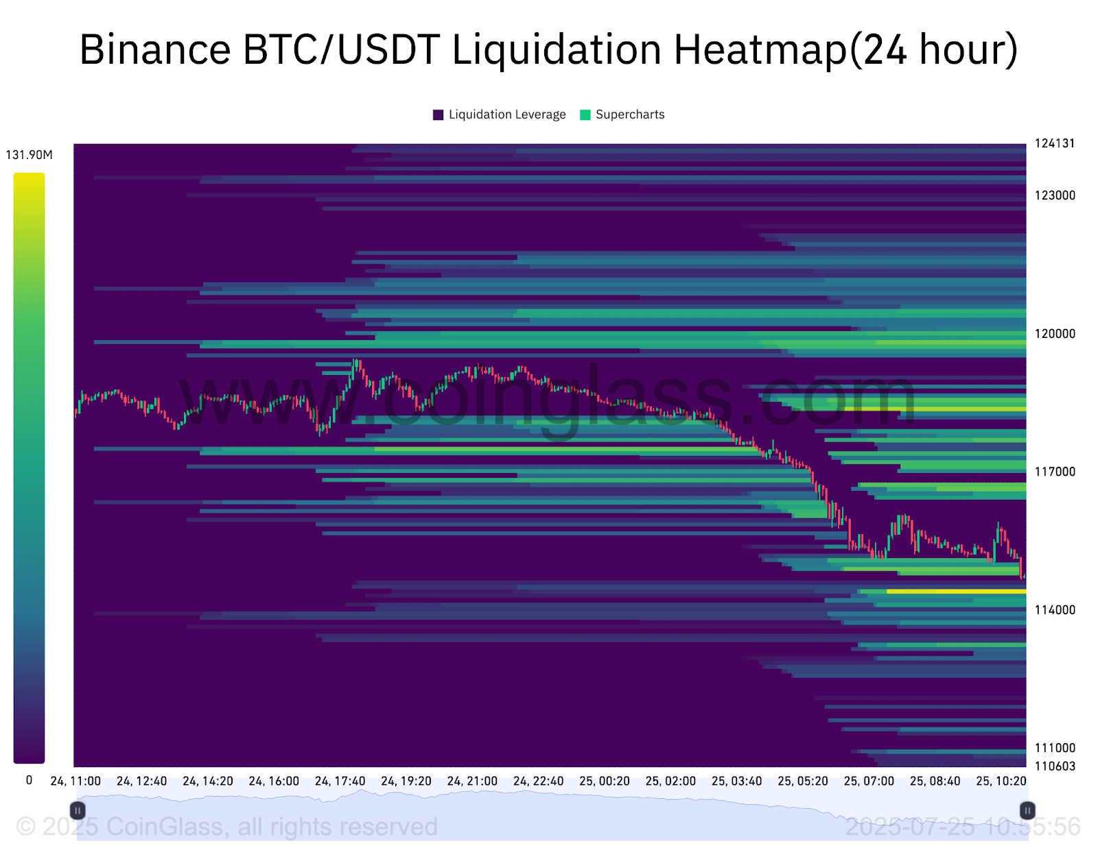 BTC liquidation heatmap. Source: CoinGlass