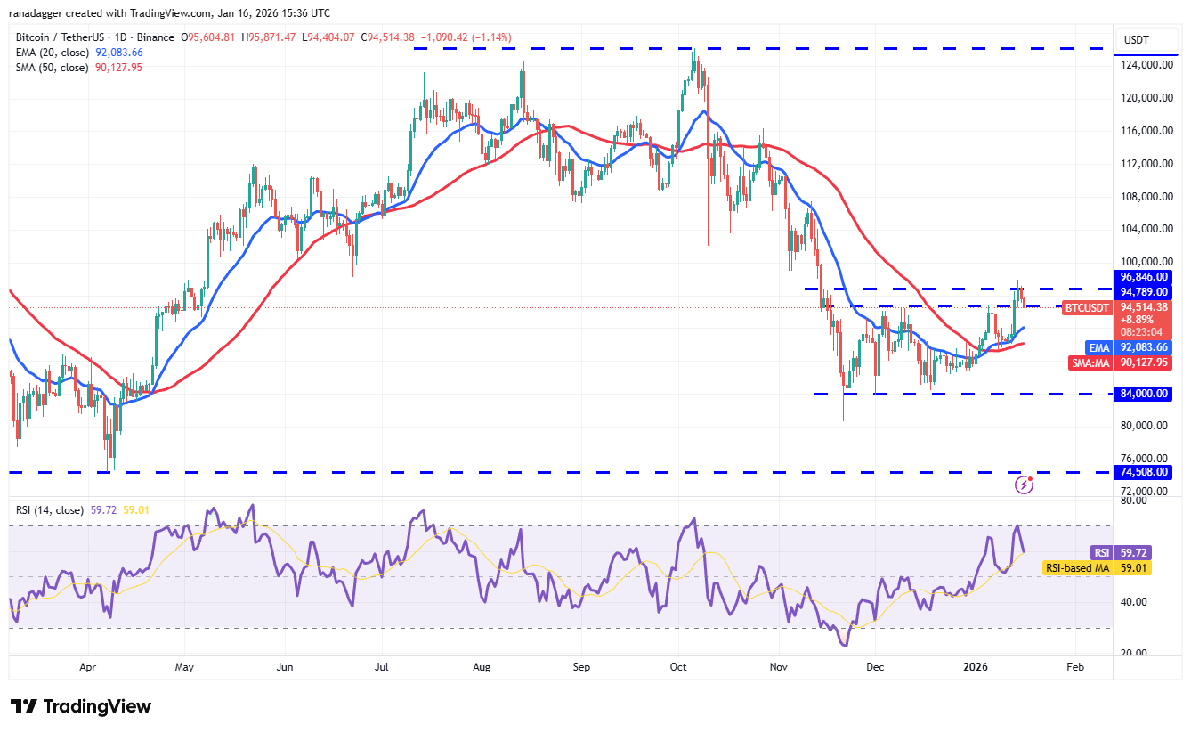 BTC/USDT daily chart. Source: Cointelegraph/ TradingView