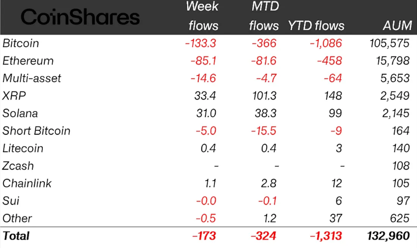 Weekly crypto ETP flows by asset as of Friday (in millions of US dollars). Source: CoinShares