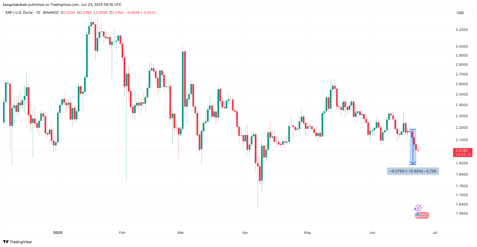 XRP/USD daily chart. Source: Cointelegraph/ TradingView
