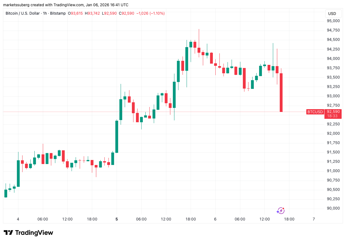 BTC/USD one-hour chart. Source: Cointelegraph/TradingView