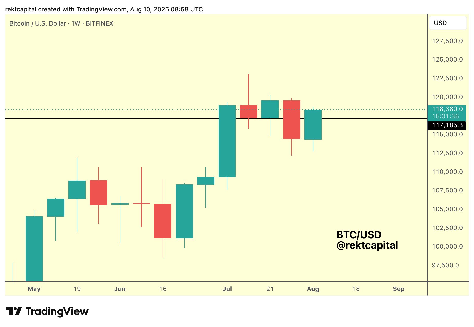 BTC/USD one-week chart. Source: Rekt Capital/X