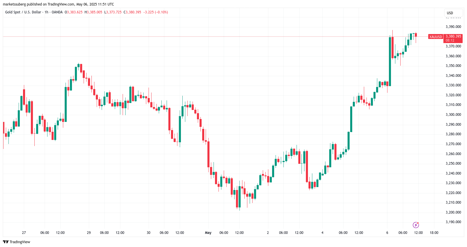 XAU/USD 1-hour chart. Source: Cointelegraph/TradingView