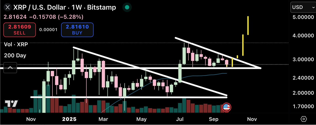 XRP/weekly chart. Source: CryptoBull