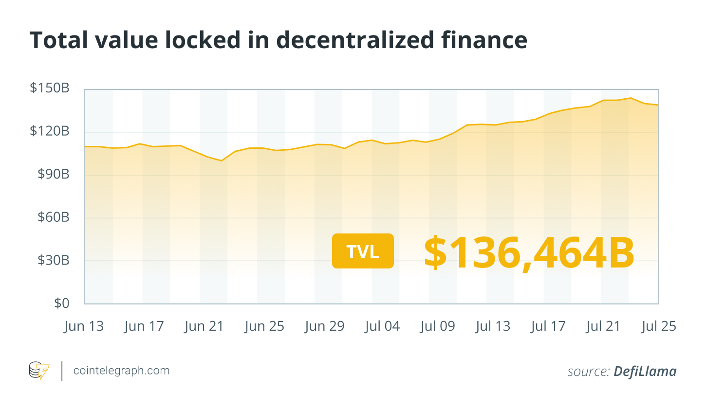 Total value locked in DeFi. Source: DefiLlama