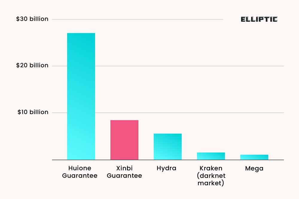 Illicit marketplace crypto transaction volumes. Source: Elliptic